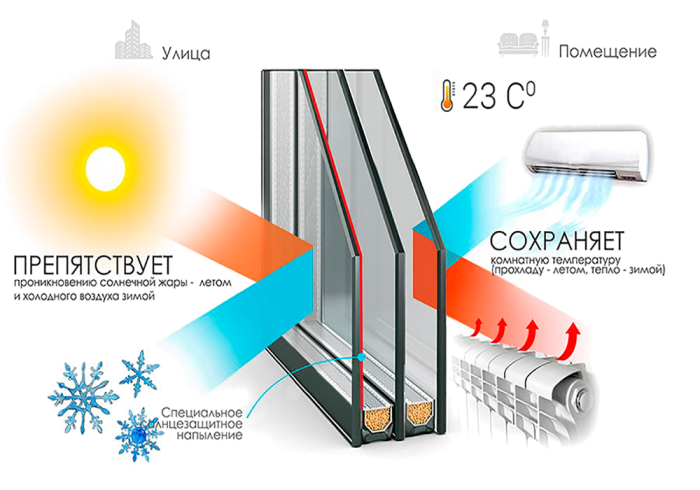 Энергосберегающий стеклопакет